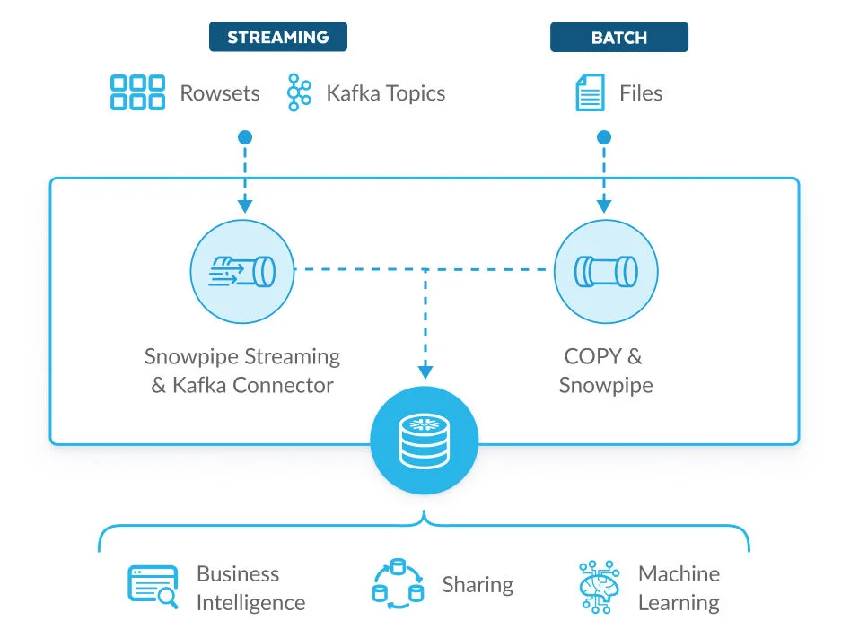 Data pipeline example in Snowflake